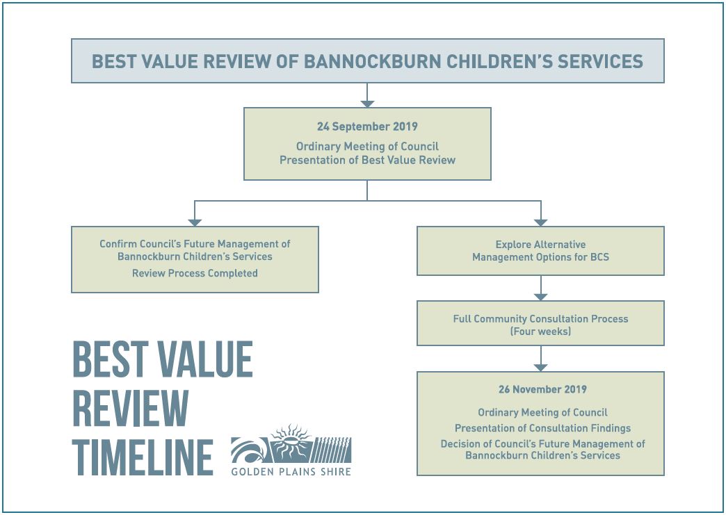 Best Value Review Timeline.JPG