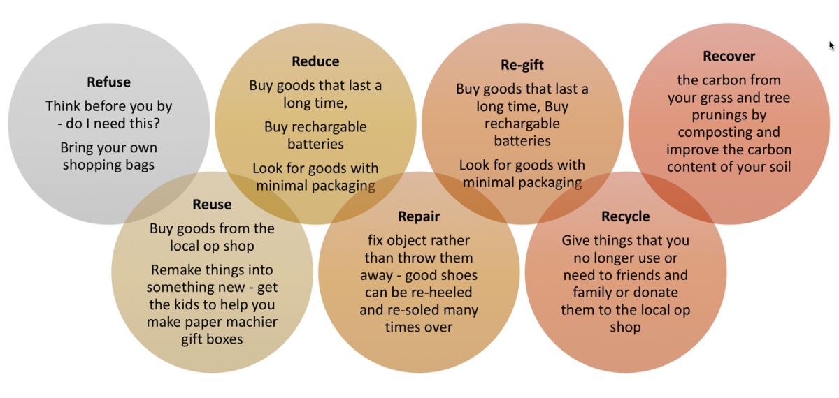 7 R's of Recycling graphic