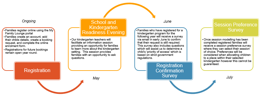 Stage 1 - The Registration Process 02.07.2019.PNG