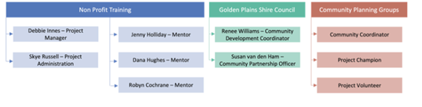 Community Planning contacts