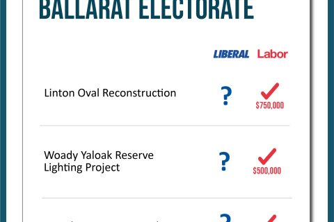 Ballarat Electorate Funding Commitments 